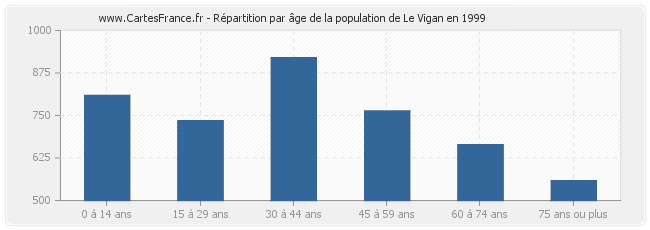 Répartition par âge de la population de Le Vigan en 1999